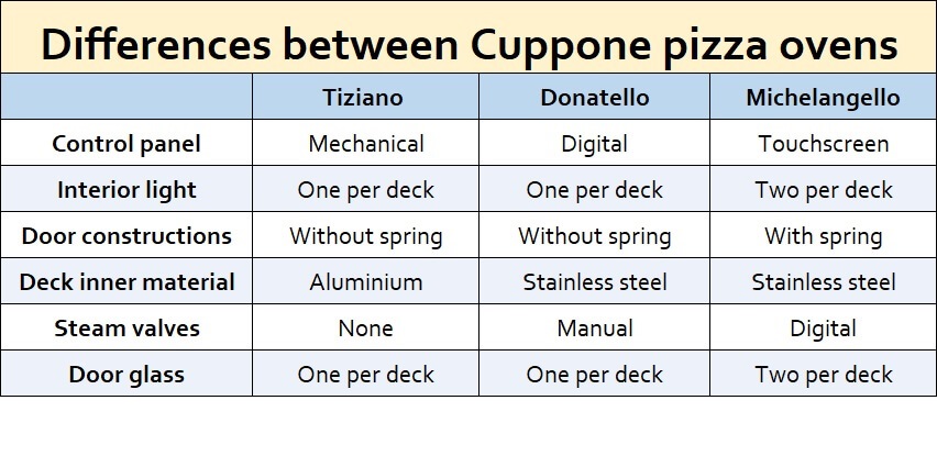 Cuppone pizza oven comparing chart